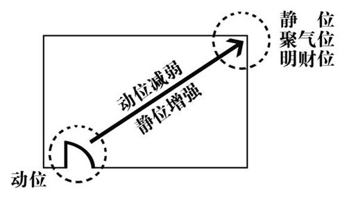 家居风水财位图解