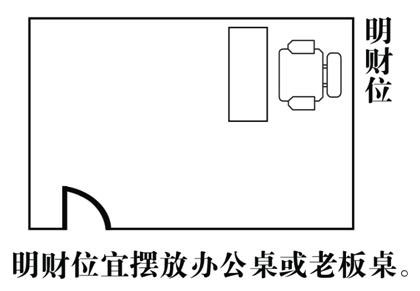 家居风水财位图解