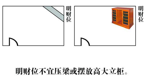 家居风水财位图解